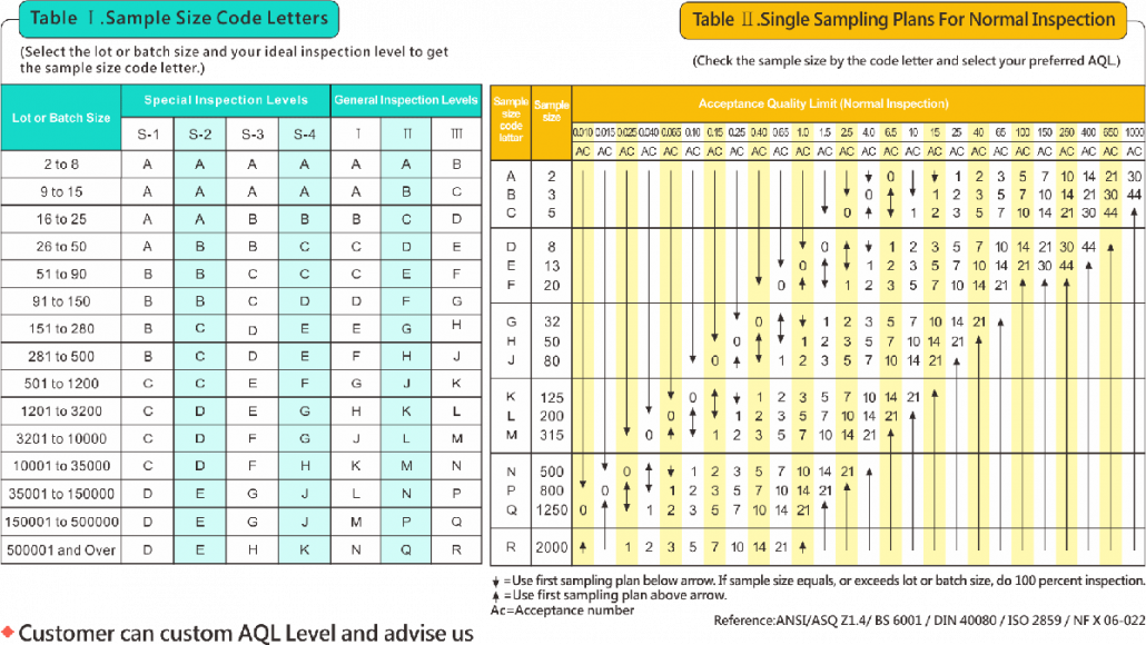 Table sample. AQL таблица. AQL контроль. Стандарт AQL. Уровень AQL.